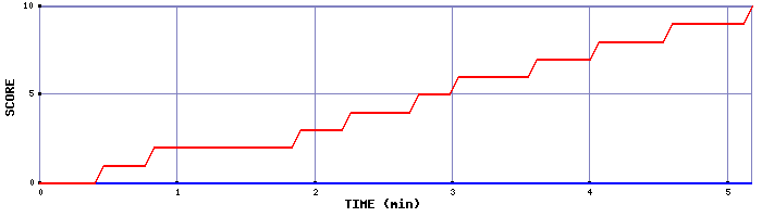Team Scoring Graph
