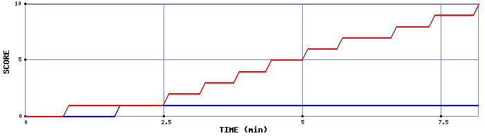 Team Scoring Graph