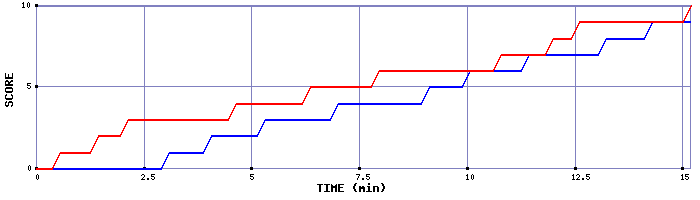 Team Scoring Graph