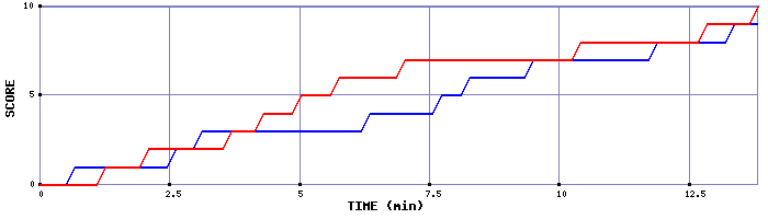 Team Scoring Graph