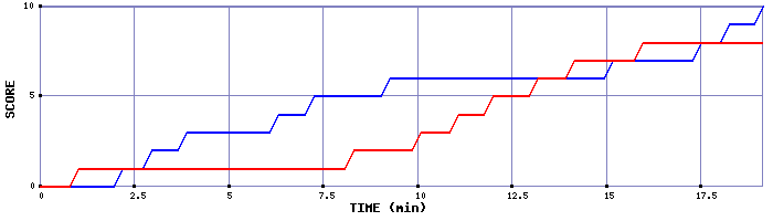Team Scoring Graph