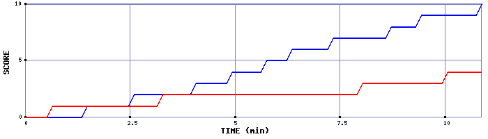 Team Scoring Graph