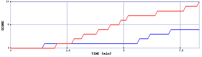 Team Scoring Graph