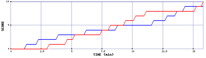 Team Scoring Graph