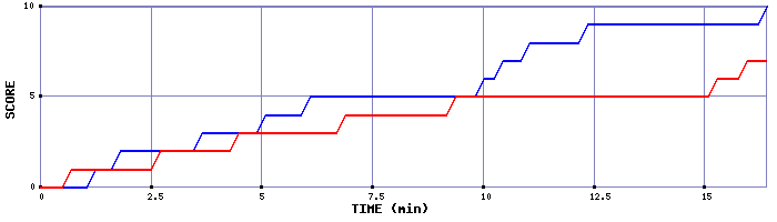 Team Scoring Graph