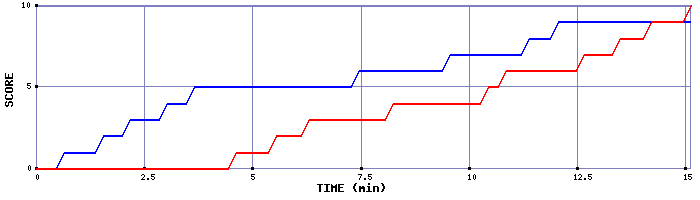 Team Scoring Graph