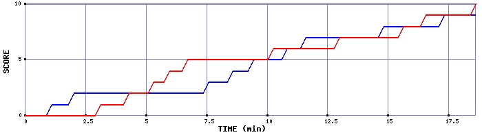 Team Scoring Graph
