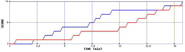 Team Scoring Graph