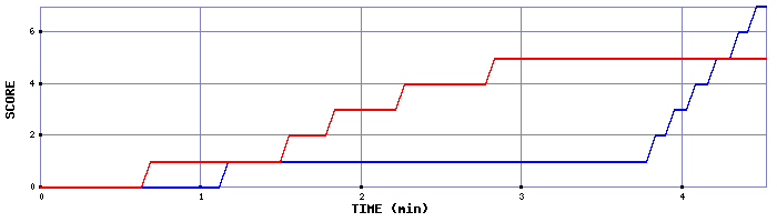 Team Scoring Graph