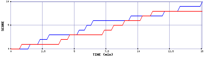 Team Scoring Graph