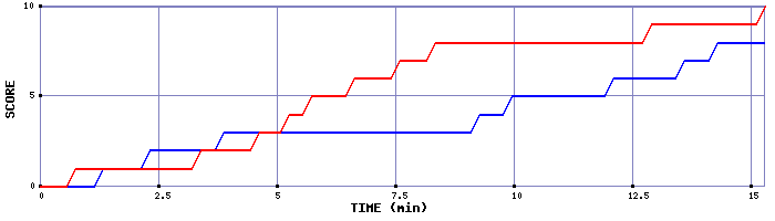 Team Scoring Graph
