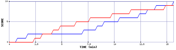 Team Scoring Graph