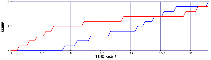 Team Scoring Graph