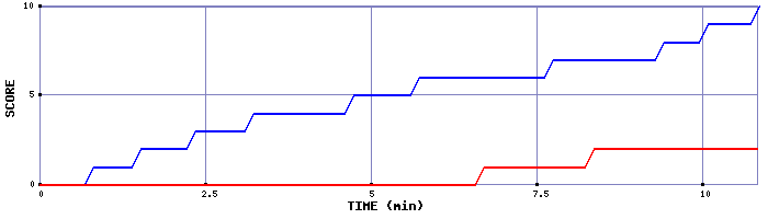 Team Scoring Graph