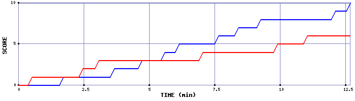 Team Scoring Graph