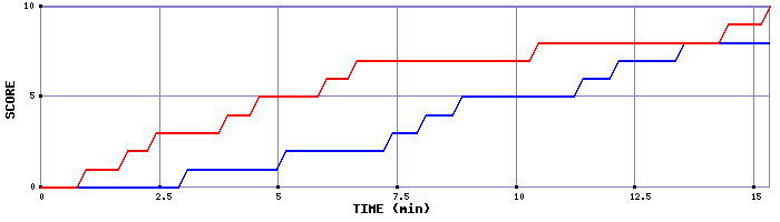Team Scoring Graph