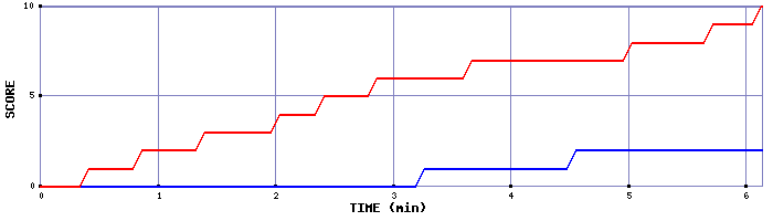 Team Scoring Graph