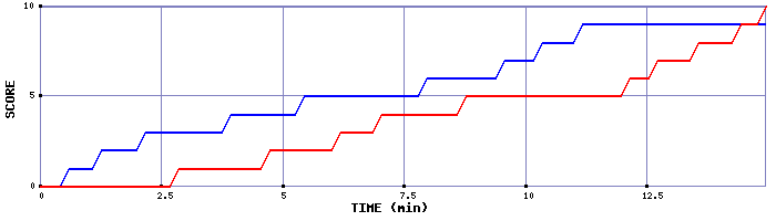 Team Scoring Graph