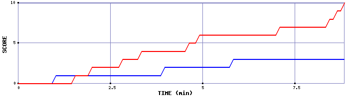Team Scoring Graph