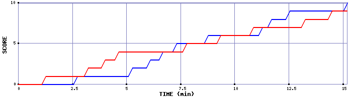 Team Scoring Graph