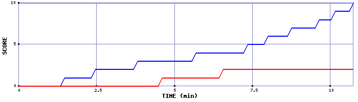 Team Scoring Graph