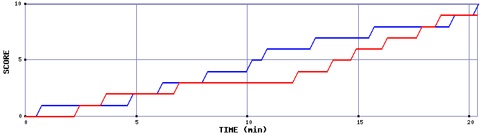 Team Scoring Graph