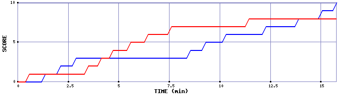 Team Scoring Graph