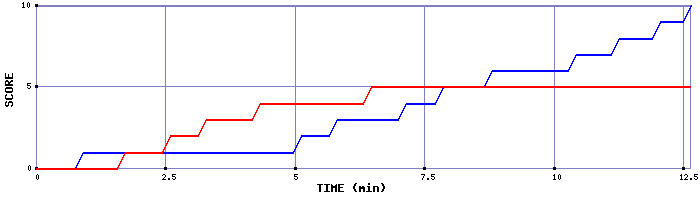 Team Scoring Graph