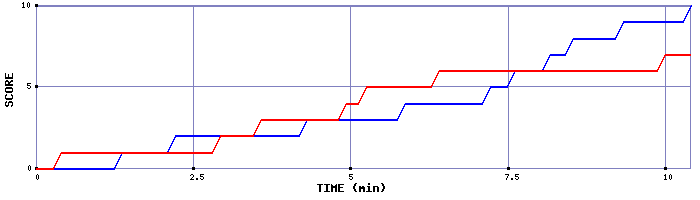 Team Scoring Graph