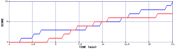 Team Scoring Graph