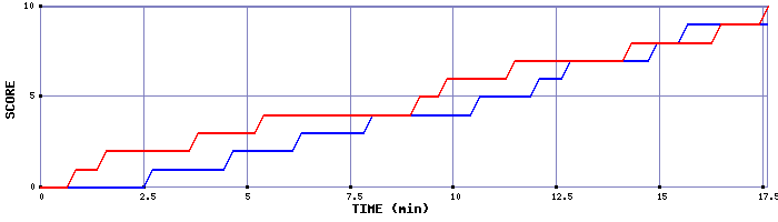 Team Scoring Graph