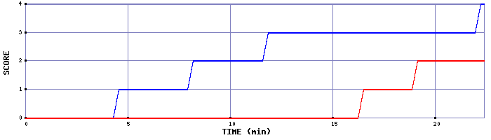 Team Scoring Graph