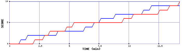 Team Scoring Graph