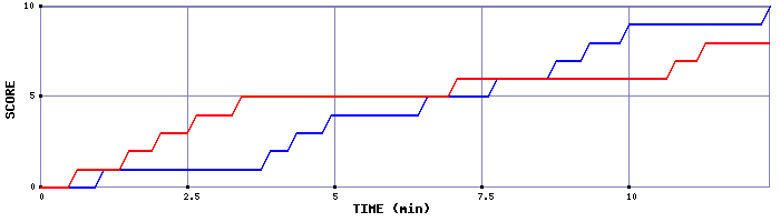 Team Scoring Graph