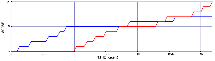 Team Scoring Graph