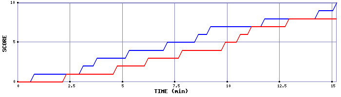 Team Scoring Graph