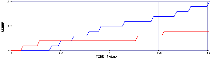Team Scoring Graph