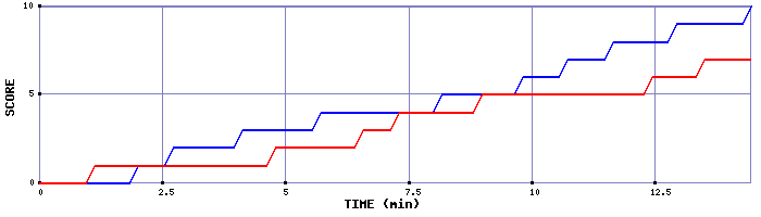 Team Scoring Graph
