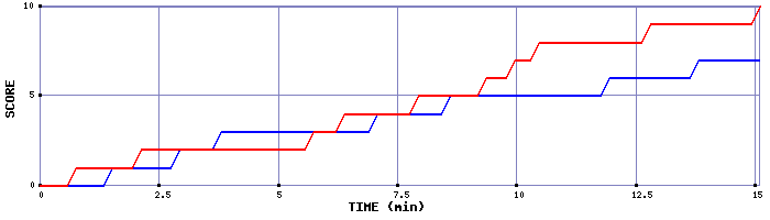 Team Scoring Graph