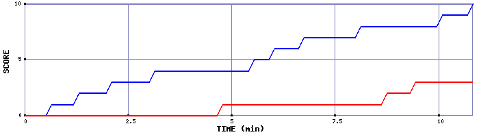 Team Scoring Graph