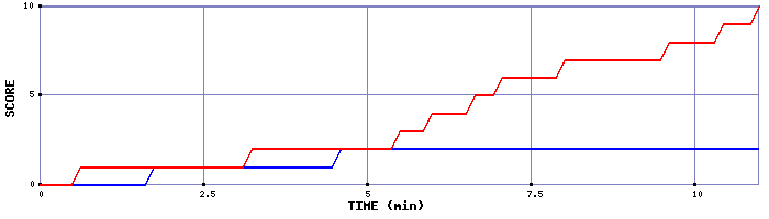 Team Scoring Graph