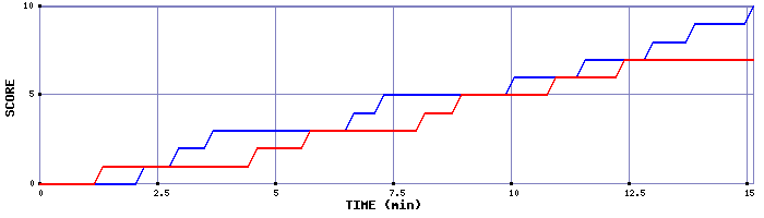 Team Scoring Graph