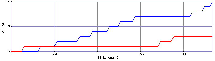 Team Scoring Graph