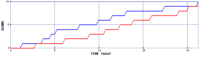 Team Scoring Graph