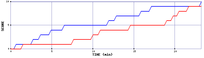 Team Scoring Graph