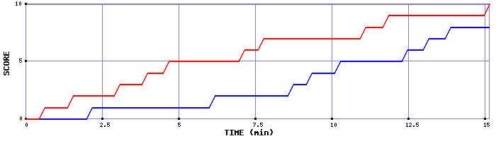 Team Scoring Graph