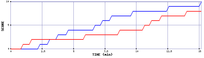 Team Scoring Graph