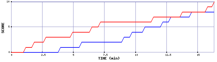 Team Scoring Graph