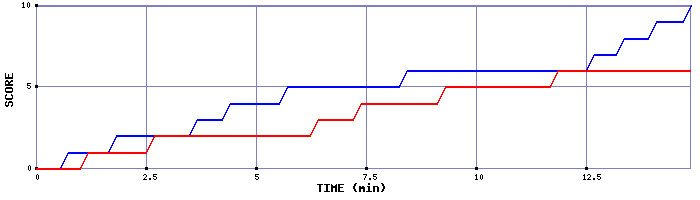 Team Scoring Graph