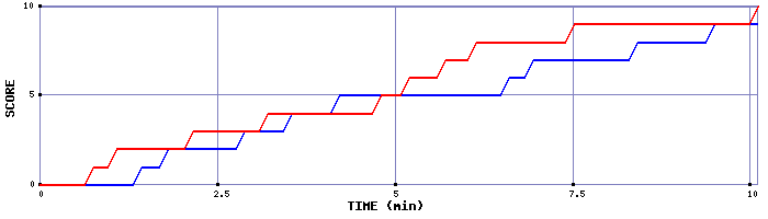 Team Scoring Graph